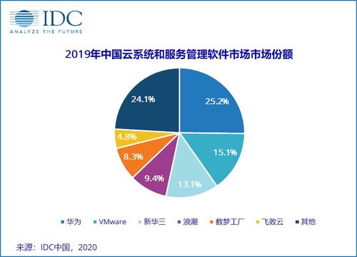 2019年中國(guó)云系統(tǒng)與服務(wù)管理軟件市場(chǎng) 規(guī)模達(dá)1.51億美元，云軟件服務(wù)引領(lǐng)數(shù)字化轉(zhuǎn)型浪潮
