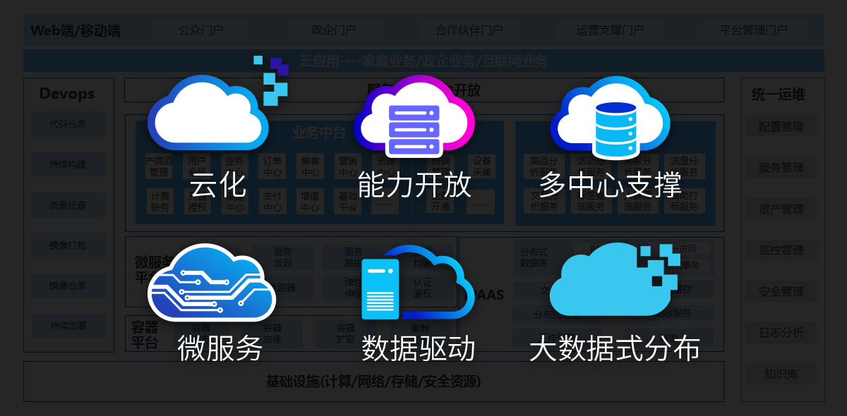 迎接5G新機遇，重塑廣電新體驗 誠毅軟件全業務運營支撐方案